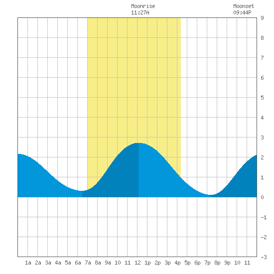 Shinnecock Yacht Club tide chart for Friday, December 6, 2024