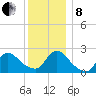 Shinnecock Yacht Club tide chart for Sunday, December 8, 2024