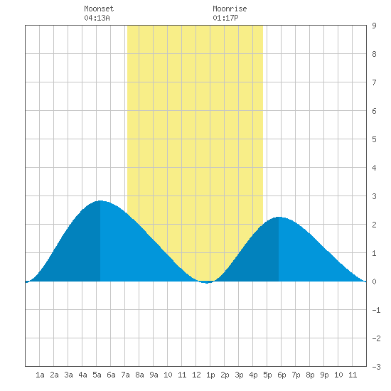 Shinnecock Yacht Club tide chart for Friday, January 10, 2025