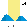 Shinnecock Yacht Club tide chart for Friday, January 10, 2025