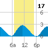 Shinnecock Yacht Club tide chart for Friday, January 17, 2025