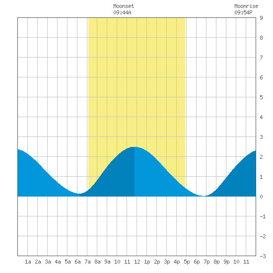 Shinnecock Yacht Club tide chart for Saturday, January 18, 2025