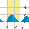 Shinnecock Yacht Club tide chart for Wednesday, January 1, 2025