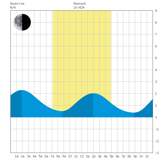 Shinnecock Yacht Club tide chart for Tuesday, January 21, 2025