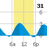 Shinnecock Yacht Club tide chart for Friday, January 31, 2025
