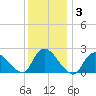 Shinnecock Yacht Club tide chart for Friday, January 3, 2025