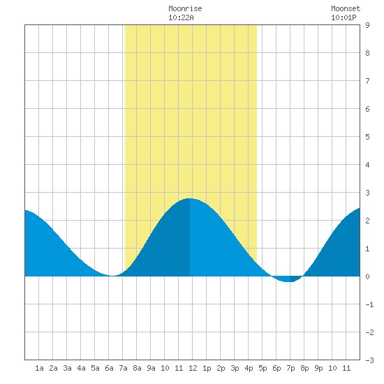 Shinnecock Yacht Club tide chart for Saturday, January 4, 2025