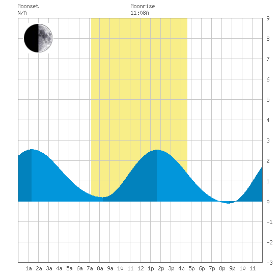 Shinnecock Yacht Club tide chart for Monday, January 6, 2025