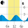 Shinnecock Yacht Club tide chart for Monday, January 6, 2025
