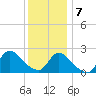 Shinnecock Yacht Club tide chart for Tuesday, January 7, 2025