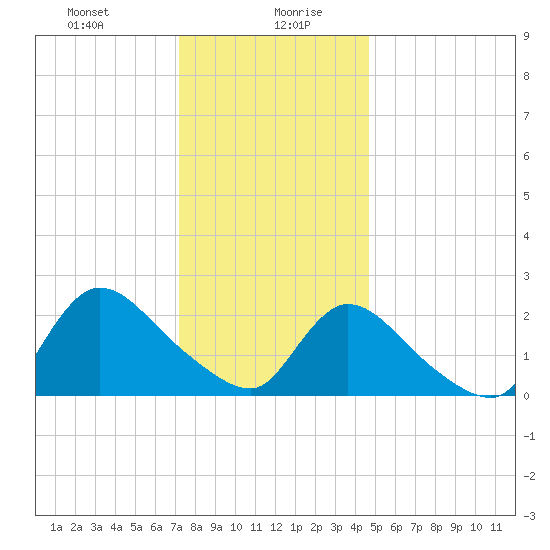Shinnecock Yacht Club tide chart for Wednesday, January 8, 2025