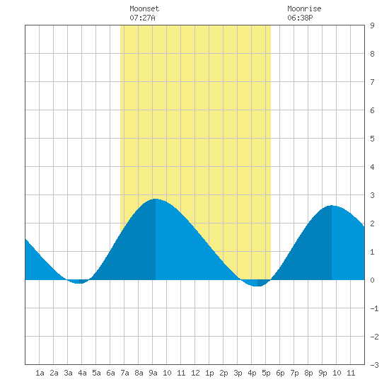 Shinnecock Yacht Club tide chart for Thursday, February 13, 2025