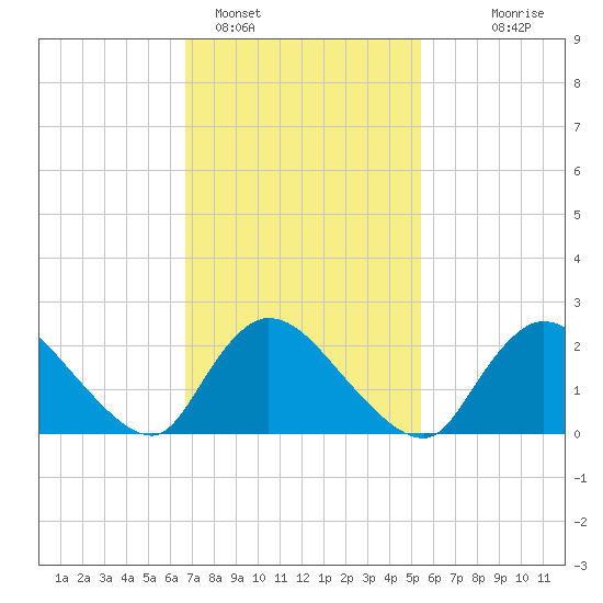 Shinnecock Yacht Club tide chart for Saturday, February 15, 2025