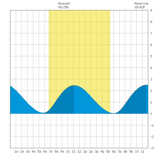 Shinnecock Yacht Club tide chart for Sunday, February 16, 2025