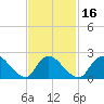 Shinnecock Yacht Club tide chart for Sunday, February 16, 2025