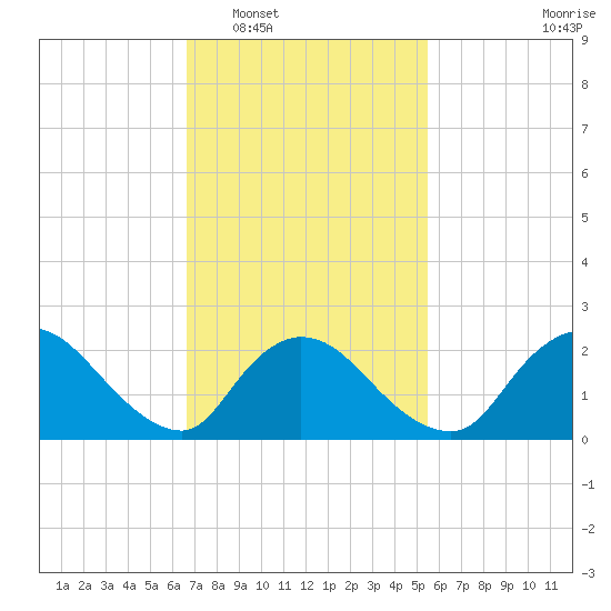 Shinnecock Yacht Club tide chart for Monday, February 17, 2025