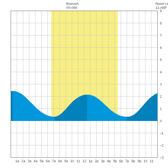 Shinnecock Yacht Club tide chart for Tuesday, February 18, 2025