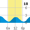 Shinnecock Yacht Club tide chart for Tuesday, February 18, 2025
