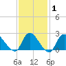Shinnecock Yacht Club tide chart for Saturday, February 1, 2025