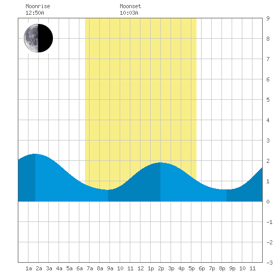 Shinnecock Yacht Club tide chart for Thursday, February 20, 2025