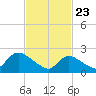 Shinnecock Yacht Club tide chart for Sunday, February 23, 2025