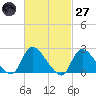 Shinnecock Yacht Club tide chart for Thursday, February 27, 2025