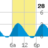 Shinnecock Yacht Club tide chart for Friday, February 28, 2025