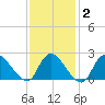 Shinnecock Yacht Club tide chart for Sunday, February 2, 2025
