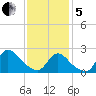 Shinnecock Yacht Club tide chart for Wednesday, February 5, 2025