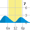 Shinnecock Yacht Club tide chart for Friday, February 7, 2025