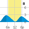 Shinnecock Yacht Club tide chart for Saturday, February 8, 2025