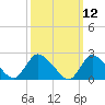 Shinnecock Yacht Club tide chart for Wednesday, March 12, 2025