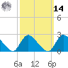 Shinnecock Yacht Club tide chart for Friday, March 14, 2025