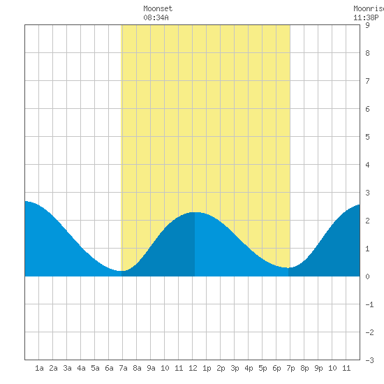 Shinnecock Yacht Club tide chart for Tuesday, March 18, 2025