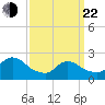 Shinnecock Yacht Club tide chart for Saturday, March 22, 2025