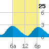 Shinnecock Yacht Club tide chart for Tuesday, March 25, 2025