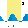 Shinnecock Yacht Club tide chart for Sunday, March 2, 2025