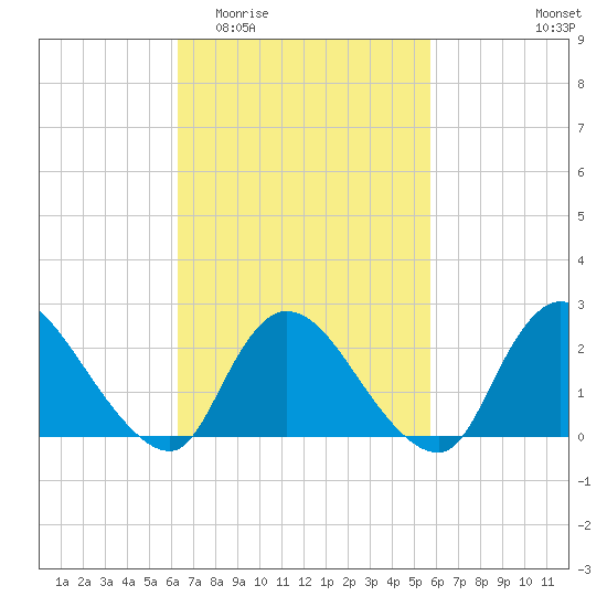 Shinnecock Yacht Club tide chart for Monday, March 3, 2025