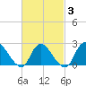 Shinnecock Yacht Club tide chart for Monday, March 3, 2025