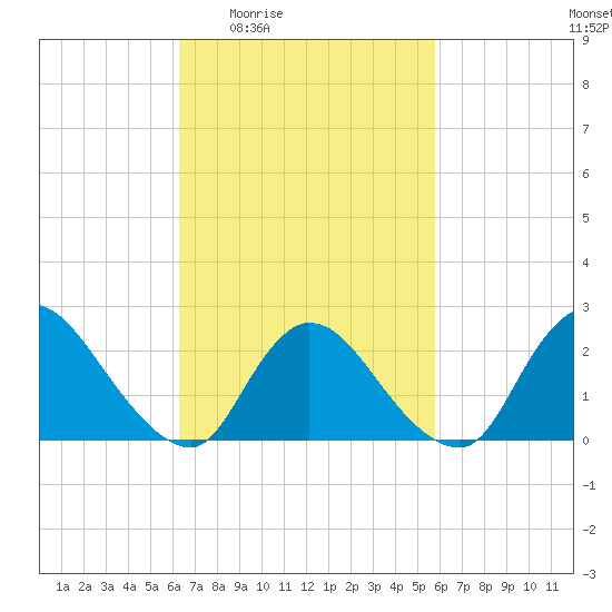 Shinnecock Yacht Club tide chart for Tuesday, March 4, 2025