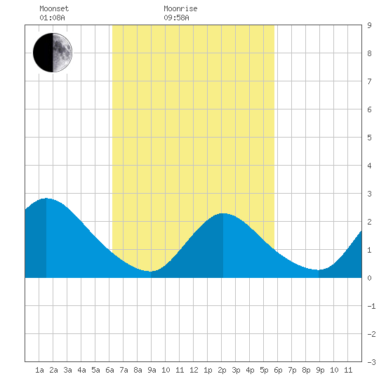 Shinnecock Yacht Club tide chart for Thursday, March 6, 2025