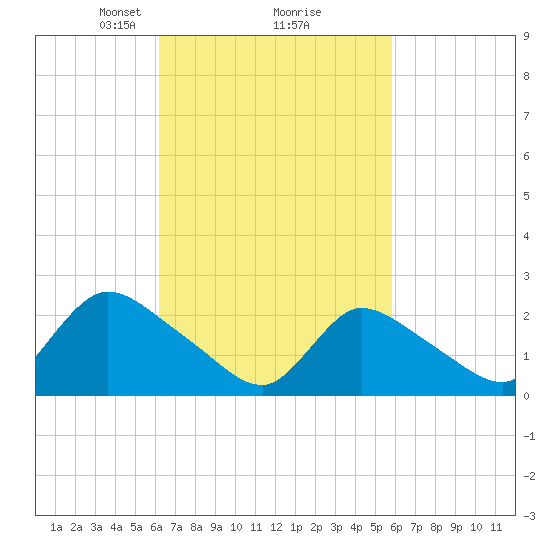 Shinnecock Yacht Club tide chart for Saturday, March 8, 2025