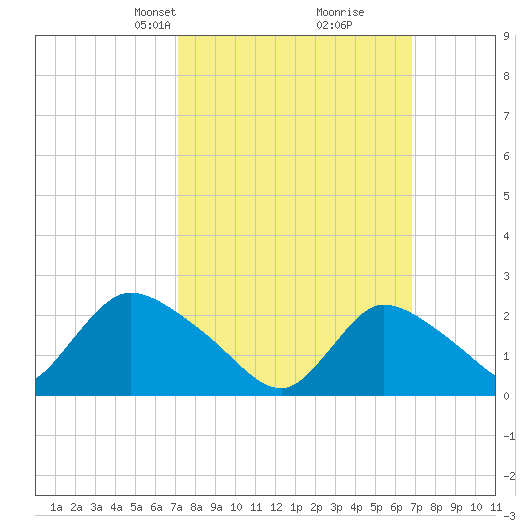 Shinnecock Yacht Club tide chart for Sunday, March 9, 2025