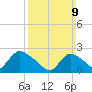 Shinnecock Yacht Club tide chart for Sunday, March 9, 2025