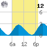 Shinnecock Yacht Club tide chart for Saturday, April 12, 2025