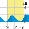 Shinnecock Yacht Club tide chart for Sunday, April 13, 2025