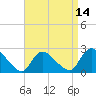 Shinnecock Yacht Club tide chart for Monday, April 14, 2025