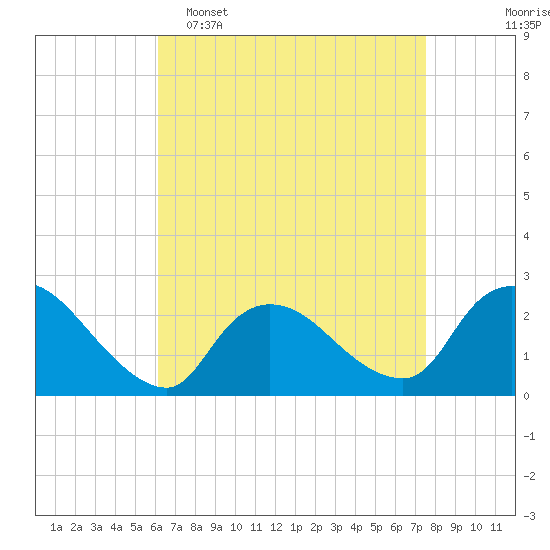 Shinnecock Yacht Club tide chart for Wednesday, April 16, 2025