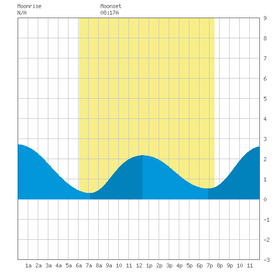 Shinnecock Yacht Club tide chart for Thursday, April 17, 2025