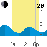 Shinnecock Yacht Club tide chart for Sunday, April 20, 2025